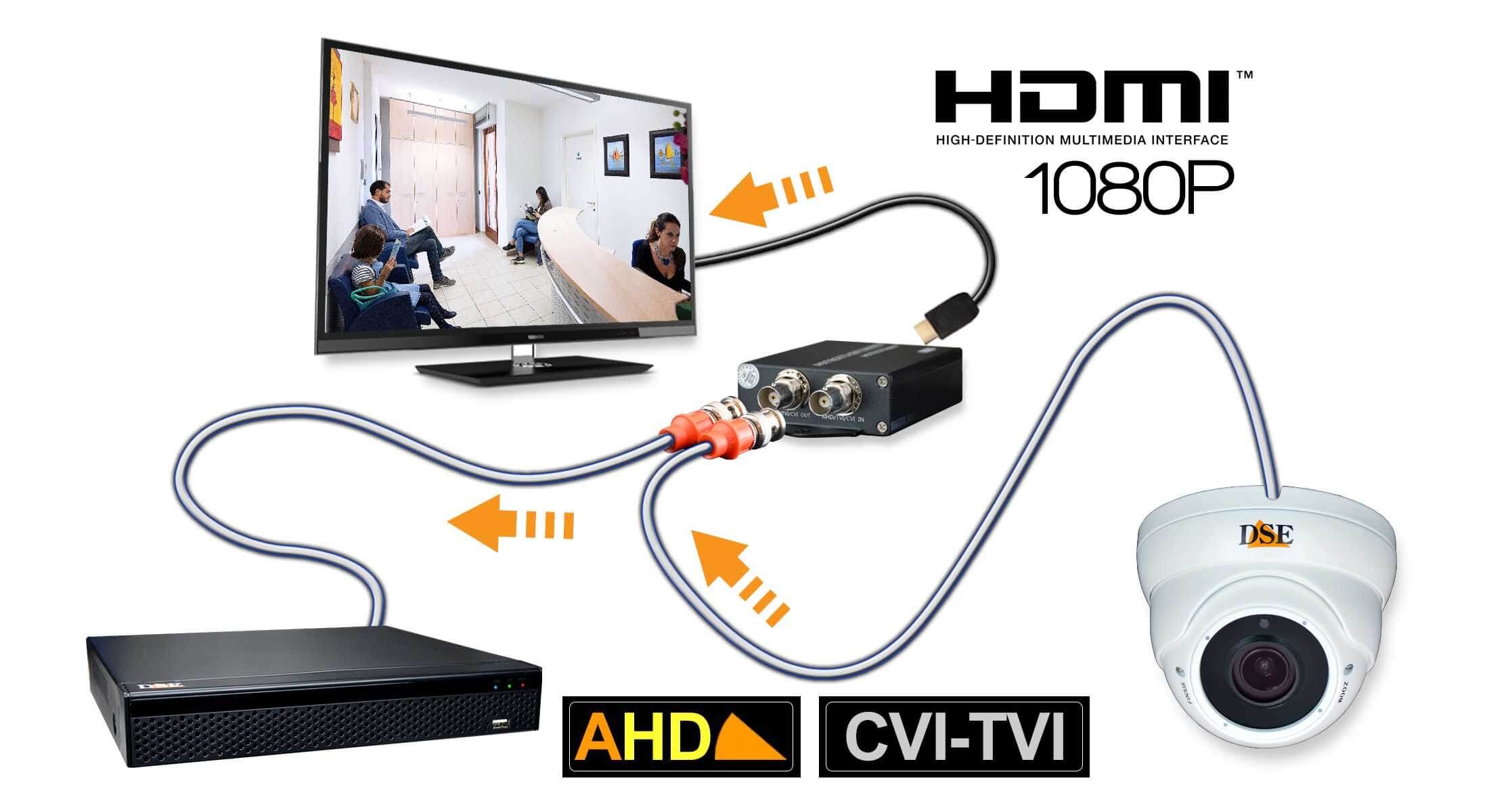 نحوه نمایش ویدئو زنده از دوربین های IP چندگانه در مانیتور تلویزیون HDMI