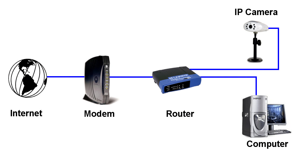 انتقال تصویر دوربین مداربسته روی اینترنت ملی ایران - Port Forwarding و دسترسی از راه دور دوربین مداربسته در learn