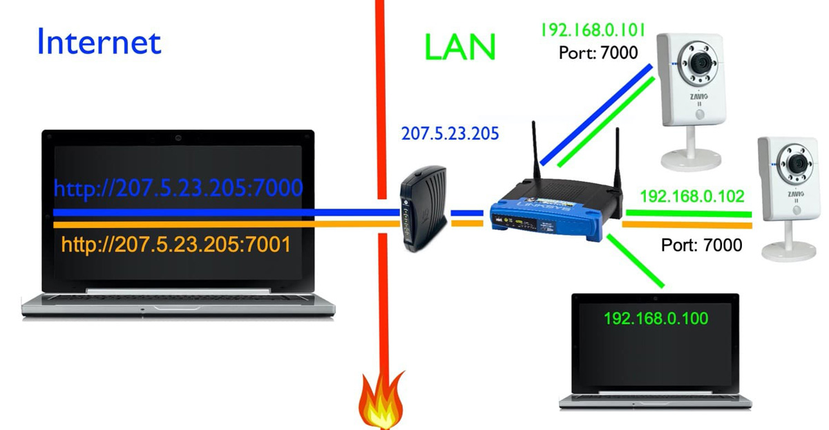 Port Forwarding و دسترسی از راه دور دوربین مداربسته - Port Forwarding و دسترسی از راه دور دوربین مداربسته در learn