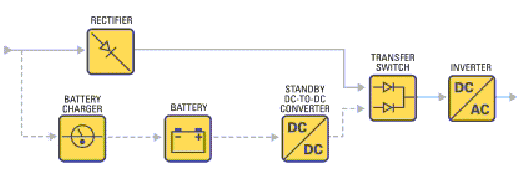 انواع مختلف سیستم های برق اضطراری (UPS)