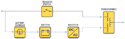 انواع مختلف سیستم های برق اضطراری (UPS)