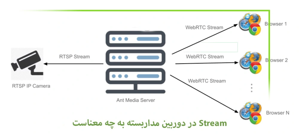 مزایای استفاده از Triple Stream